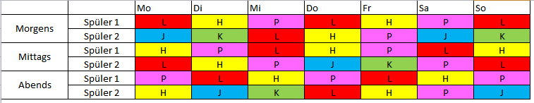 Der Spülplan